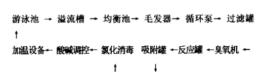 水的物理处理流程