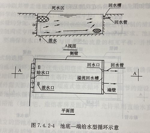 池底一端给水型循环示意图